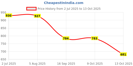 flipkart.com zixer Chelsea Slip-On Formal Boots/Trendy Premium Stylish Chalsi Shoes/Riding Chalsi Slip On For Men zixer Price History Graph from 2 Jul 2025 to 13 Oct 2025