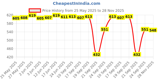 flipkart.com shoe island Chelsea-X Black Leather Zipper High Ankle Length Casual Chelsea Boots For Men Boots For Men shoe island Price History Graph from 25 May 2025 to 28 Nov 2025