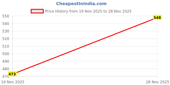 flipkart.com shoe island Chelsea-X Black Leather Zipper High Ankle Length Casual Chelsea Boots For Men Boots For Men shoe island Price History Graph from 19 Nov 2025 to 28 Nov 2025