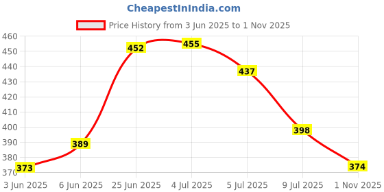 flipkart.com chelsi shoes Air stylish shoes for men's Sneakers For Men chelsi shoes Price History Graph from 3 Jun 2025 to 1 Nov 2025