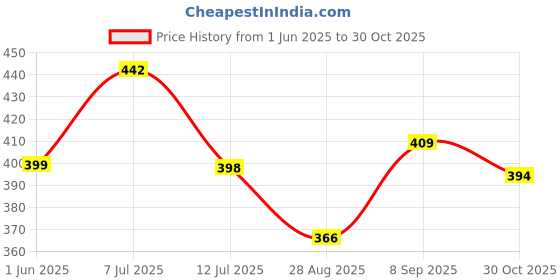 flipkart.com chelsi shoes NEW FANCY ATTRACTIVE CASUAL FOR MEN Sneakers For Men (Black) Sneakers For Men chelsi shoes Price History Graph from 1 Jun 2025 to 30 Oct 2025