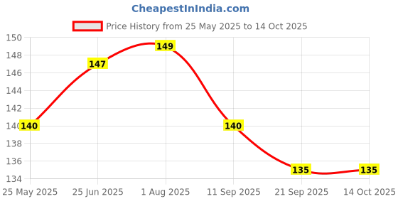 flipkart.com chelsy enterprise 6 PCS ABS FROCK Disposable Plastic Baby Fork, Dessert Fork, Dinner Fork, Fruit Fork chelsy enterprise Price History Graph from 25 May 2025 to 14 Oct 2025