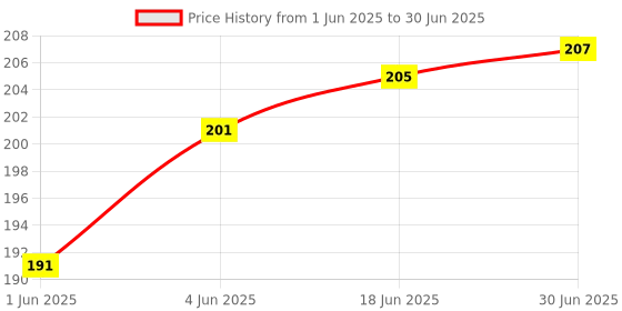 flipkart.com CHEM-ON ISO PROPYL ALCOHOL 99% PURE 200ML for Computers Price History Graph from 1 Jun 2025 to 30 Jun 2025
