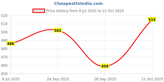 flipkart.com chembys Glowing Skin Secret: Pure Kerala Kasthuri Manjal Magic Turmeric Powder chembys Price History Graph from 8 Jul 2025 to 21 Oct 2025