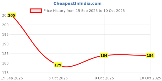 flipkart.com chemforce Pouch for Apple iPhone 11 chemforce Price History Graph from 15 Sep 2025 to 10 Oct 2025