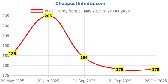 flipkart.com chemforce Pouch for iQOO Z10X, Vivo T4x 5G, CA13 chemforce Price History Graph from 20 May 2025 to 25 Oct 2025