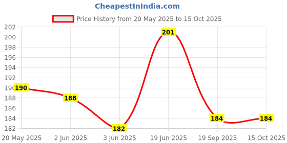 flipkart.com chemforce Pouch for iQOO Z3 5G, iQ Z3-5G, Matte Finish Cover chemforce Price History Graph from 20 May 2025 to 14 Oct 2025