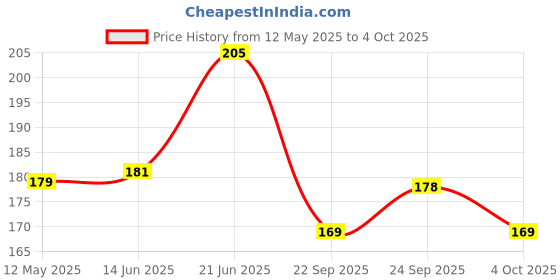 flipkart.com chemforce Pouch for Mi 13C 4G, Redmi 13C 4G chemforce Price History Graph from 12 May 2025 to 4 Oct 2025