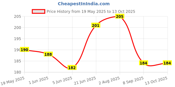 flipkart.com chemforce Pouch for Mi Redmi 9A, Redmi 9i chemforce Price History Graph from 19 May 2025 to 13 Oct 2025