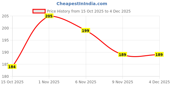 flipkart.com chemforce Pouch for Nothing Phone 1 chemforce Price History Graph from 15 Oct 2025 to 4 Dec 2025