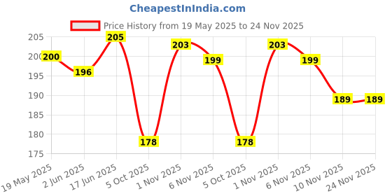 flipkart.com chemforce Pouch for Nothing Phone 3A chemforce Price History Graph from 19 May 2025 to 24 Nov 2025