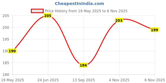 flipkart.com chemforce Pouch for Oneplus 12R chemforce Price History Graph from 19 May 2025 to 6 Nov 2025