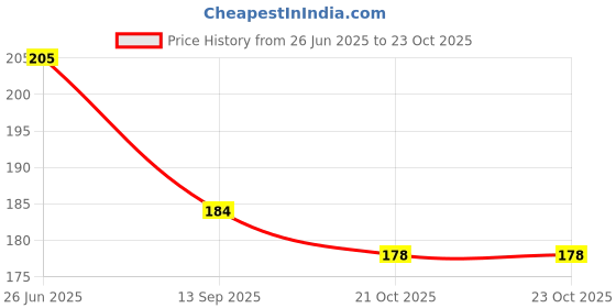 flipkart.com chemforce Pouch for OPPO Reno 10 5G, OPPO Reno 10 Pro 5G, (CT) chemforce Price History Graph from 26 Jun 2025 to 23 Oct 2025
