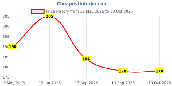 flipkart.com chemforce Pouch for Redmi A4 5G / Poco C75 5G / Redmi 14c 4G chemforce Price History Graph from 19 May 2025 to 18 Oct 2025