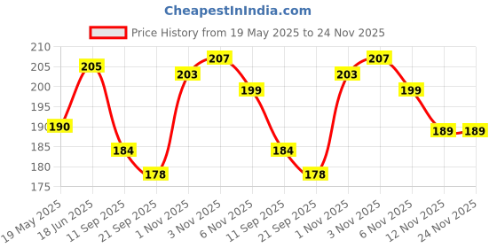 flipkart.com chemforce Pouch for Vivo T4x 5G, iQOO Z10X, BM29 chemforce Price History Graph from 19 May 2025 to 24 Nov 2025