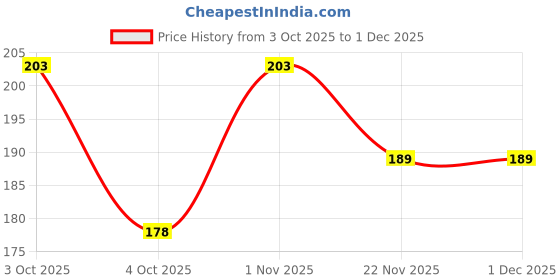 flipkart.com chemforce Pouch for Vivo V40e 5G chemforce Price History Graph from 3 Oct 2025 to 1 Dec 2025