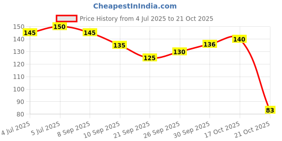 flipkart.com donizard Chemical Acid Alkali Oil Resistant Industrial Cleaning Non Slip Rubber Safety Wet and Dry Glove donizard Price History Graph from 4 Jul 2025 to 17 Oct 2025