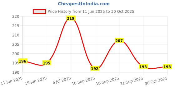 flipkart.com skinic Chemical-Free Baby Wet Wipes – No Parabens, No Harsh Chemicals skinic Price History Graph from 11 Jun 2025 to 30 Oct 2025