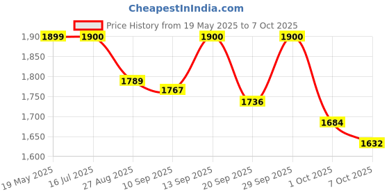 flipkart.com ChemiCAM GoPro Action camera GoPro Action Camera 4k20MP Wifi 30M Waterproof Action Camera Sports DV Camcorder Sports and Action Camera Price History Graph from 19 May 2025 to 7 Oct 2025
