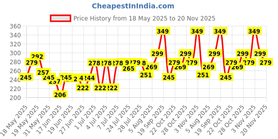 flipkart.com chemist at play Cherry Tinted Lip Balm for Dry, Chapped & Pigmented Lips - 24 Hr Moisturization Cherry chemist at play Price History Graph from 18 May 2025 to 20 Nov 2025