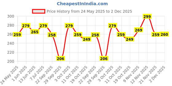 flipkart.com chemist at play Exfoliating Coffee Body Scrub for Tan Removal, Soft-Smooth Skin with natural AHA Scrub chemist at play Price History Graph from 24 May 2025 to 2 Dec 2025