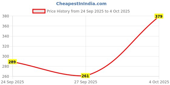 flipkart.com chemist at play Intensely Hydrating Face Moisturizer | 24 Hr Hydration | Lightweight, Non-Sticky chemist at play Price History Graph from 24 Sep 2025 to 4 Oct 2025