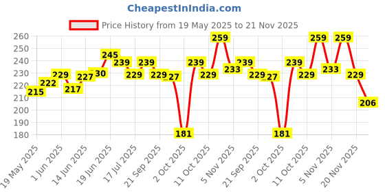 flipkart.com chemist at play Oil & Acne Control- Removes Blackheads & Pimples | 2% Salicylic Acid Face Wash chemist at play Price History Graph from 19 May 2025 to 20 Nov 2025