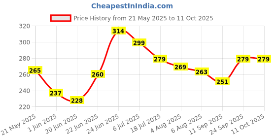 flipkart.com chemist at play Peach Tinted Lip Balm for Dry, Chapped & Pigmented Lips - 24 Hr Moisturization Peach chemist at play Price History Graph from 21 May 2025 to 11 Oct 2025