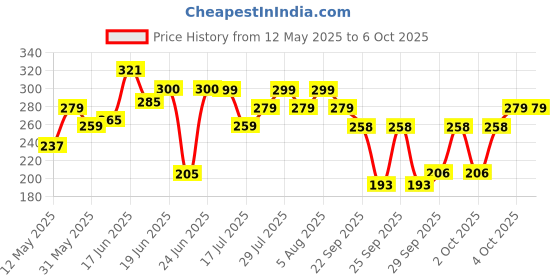 flipkart.com chemist at play Under Eye Cream | Quinoa Extract | For Dark Circles Puffiness & Wrinkles chemist at play Price History Graph from 12 May 2025 to 6 Oct 2025