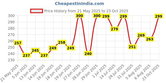 flipkart.com chemist at play Vanilla Tinted Lip Balm for Dry, Chapped & Pigmented Lips - SPF 50 PA++++ Vanilla chemist at play Price History Graph from 21 May 2025 to 23 Oct 2025