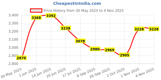 flipkart.com labgo Chemistry Atomic/Molecular Model Kit (112 Pieces) 3D Chemistry Molecular labgo Price History Graph from 30 May 2025 to 1 Nov 2025