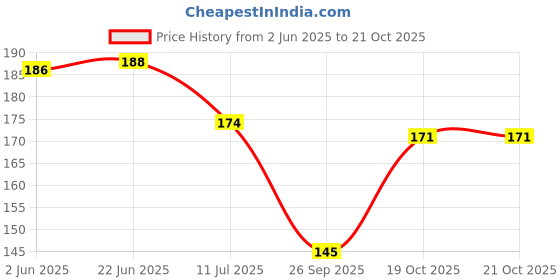 flipkart.com vcp Chemistry Chart - Chemical Bonding Photographic Paper vcp Price History Graph from 2 Jun 2025 to 21 Oct 2025