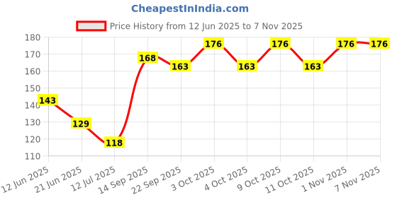 flipkart.com pixelpage Chemistry Concept and Formulas Wall Chart For various Exams Paper Print pixelpage Price History Graph from 12 Jun 2025 to 6 Nov 2025