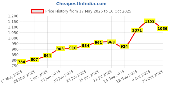 flipkart.com rlk enterprises Chemistry Experiment & Learning Lab Activity Kit rlk enterprises Price History Graph from 17 May 2025 to 10 Oct 2025