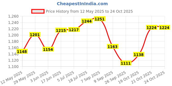flipkart.com cometek Chemistry Lab 30 Pcs Kit - Beaker, Flasks, Cylinders, Test Tubes Etc. cometek Price History Graph from 12 May 2025 to 23 Oct 2025