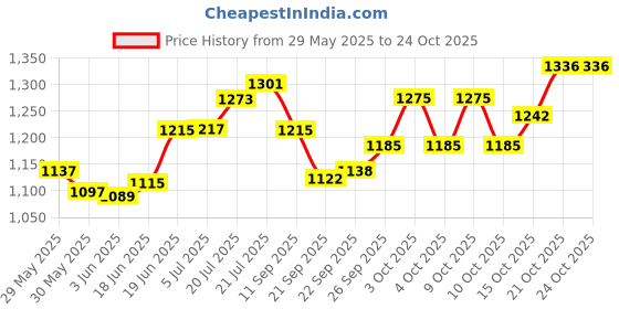 flipkart.com cometek Chemistry Lab 36 Items Kit – Beakers, Flasks, Cylinders, Test Tubes, Crucible cometek Price History Graph from 29 May 2025 to 23 Oct 2025