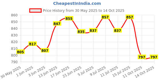 flipkart.com sbt Chemistry Lab kit Combo of 23 Product Beakers Conical Flask, Test Tube Borosilicate Glass Test Tube Rack sbt Price History Graph from 30 May 2025 to 13 Oct 2025
