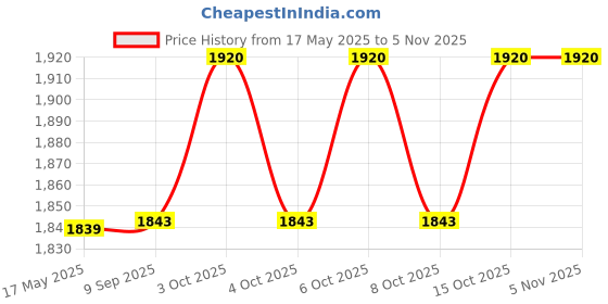 flipkart.com patpat Chemistry Molecular Model Kit (267 Pieces) 3D Chemistry Molecular Structure patpat Price History Graph from 17 May 2025 to 3 Nov 2025