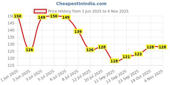 flipkart.com printnet Chemistry Periodic Table Of Elements Educational Poster Paper Print printnet Price History Graph from 1 Jun 2025 to 3 Nov 2025