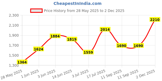 flipkart.com chemistry Polyester Coat For Women chemistry Price History Graph from 28 May 2025 to 2 Dec 2025