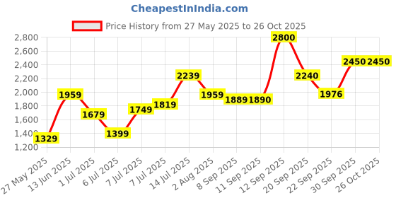 flipkart.com chemistry Polyester Coat For Women chemistry Price History Graph from 27 May 2025 to 26 Oct 2025