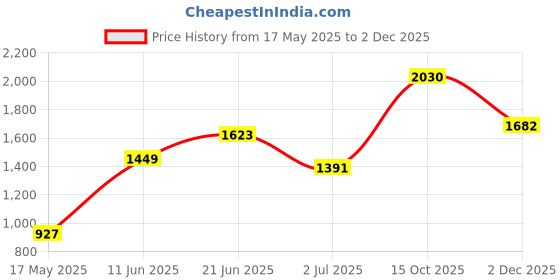 flipkart.com chemistry Polyester Coat For Women chemistry Price History Graph from 17 May 2025 to 2 Dec 2025