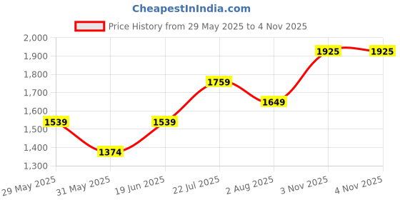 flipkart.com chemistry Polyester Coat For Women chemistry Price History Graph from 29 May 2025 to 3 Nov 2025