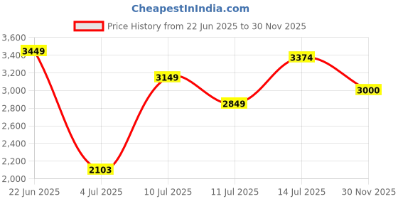 flipkart.com chemistry Polyester Coat For Women chemistry Price History Graph from 22 Jun 2025 to 30 Nov 2025