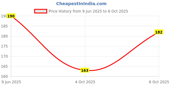 flipkart.com first click Chemistry Practical Notebook For Science Math Geometry Science Phisics Boilogy Regular Notebook One side Ruled One side Plain 100 Pages first click Price History Graph from 9 Jun 2025 to 4 Oct 2025