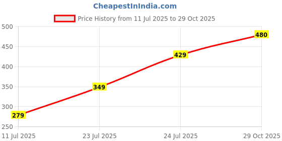 flipkart.com chemistry Women Regular Fit Dark Green Viscose Rayon Trousers chemistry Price History Graph from 11 Jul 2025 to 29 Oct 2025