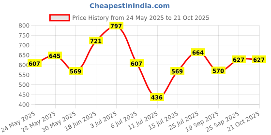 flipkart.com chemistry Women Regular Mid Rise Black Jeans chemistry Price History Graph from 24 May 2025 to 21 Oct 2025