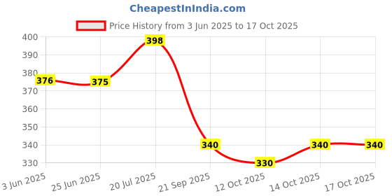 flipkart.com chenecloth Men Regular Fit Printed Spread Collar Party Shirt chenecloth Price History Graph from 3 Jun 2025 to 16 Oct 2025