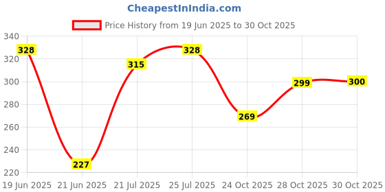 flipkart.com chenecloth Pack of 2 Men Solid Black, Blue Track Pants chenecloth Price History Graph from 19 Jun 2025 to 28 Oct 2025