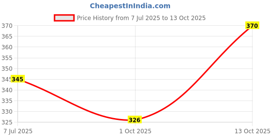 flipkart.com chenecloth Pack of 2 Men Solid Black, Grey Track Pants chenecloth Price History Graph from 7 Jul 2025 to 13 Oct 2025